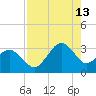 Trident Pier tide chart for Tuesday, August 13, 2024