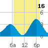 Trident Pier tide chart for Friday, August 16, 2024
