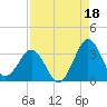 Trident Pier tide chart for Sunday, August 18, 2024