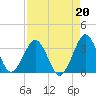 Trident Pier tide chart for Tuesday, August 20, 2024