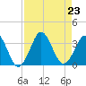 Trident Pier tide chart for Friday, August 23, 2024