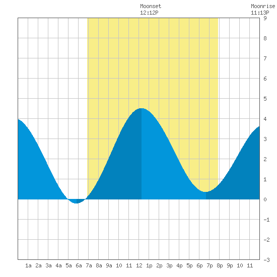 Trident Pier tide chart for Saturday, August 24, 2024