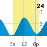 Trident Pier tide chart for Saturday, August 24, 2024