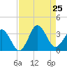 Trident Pier tide chart for Sunday, August 25, 2024