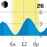 Trident Pier tide chart for Monday, August 26, 2024