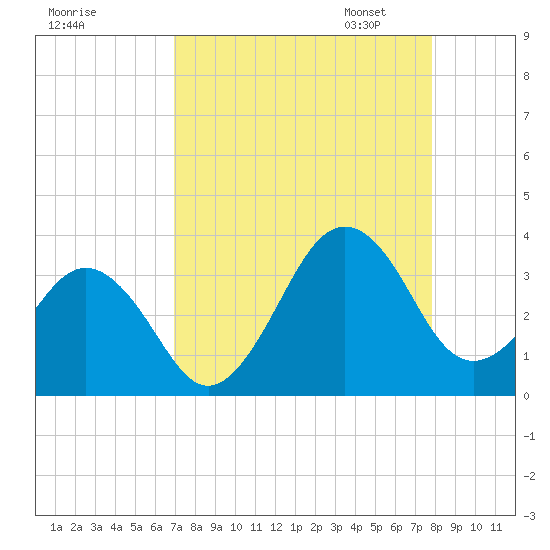 Trident Pier tide chart for Tuesday, August 27, 2024