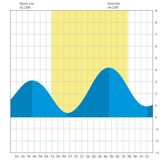 Trident Pier tide chart for Wednesday, August 28, 2024