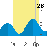Trident Pier tide chart for Wednesday, August 28, 2024