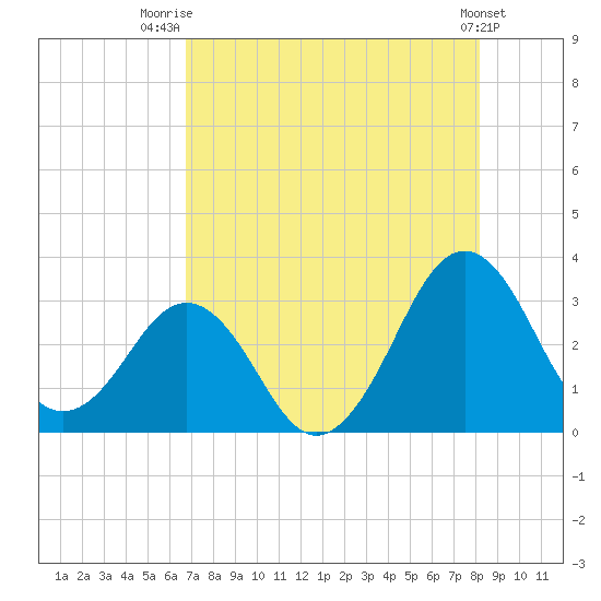 Trident Pier tide chart for Friday, August 2, 2024