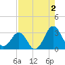 Trident Pier tide chart for Friday, August 2, 2024