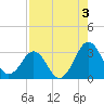 Trident Pier tide chart for Saturday, August 3, 2024