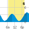 Trident Pier tide chart for Tuesday, August 6, 2024
