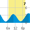 Trident Pier tide chart for Wednesday, August 7, 2024