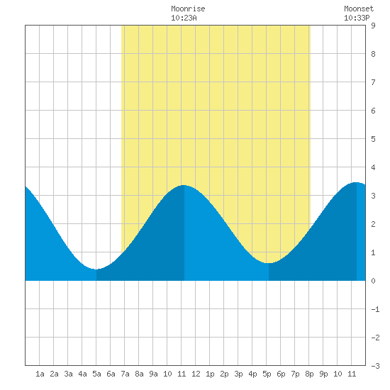 Trident Pier tide chart for Thursday, August 8, 2024