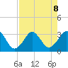Trident Pier tide chart for Thursday, August 8, 2024