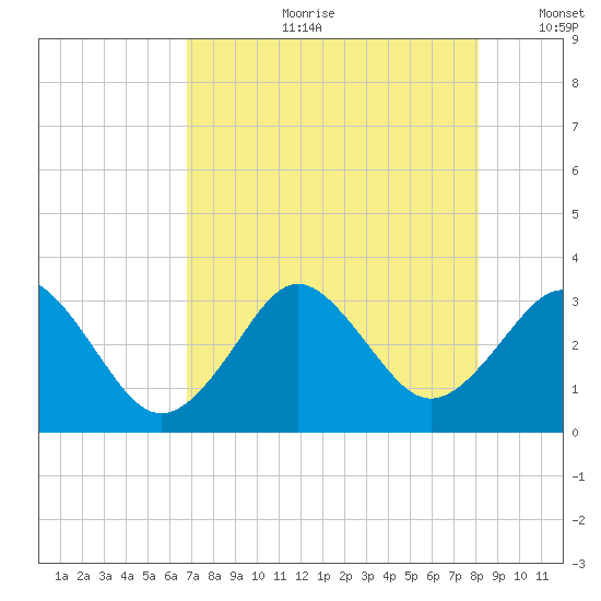 Trident Pier tide chart for Friday, August 9, 2024