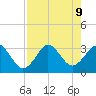 Trident Pier tide chart for Friday, August 9, 2024