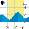 Trident Pier tide chart for Wednesday, September 11, 2024
