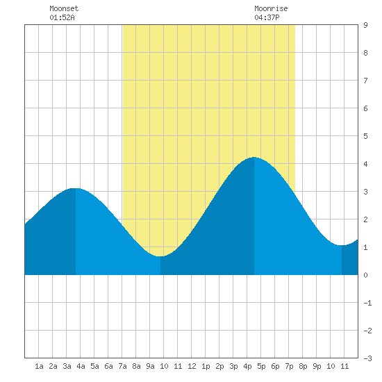Trident Pier tide chart for Friday, September 13, 2024