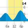 Trident Pier tide chart for Saturday, September 14, 2024