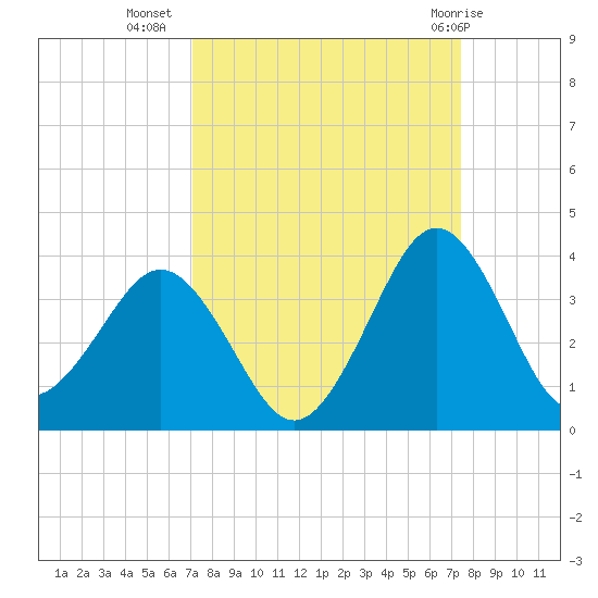 Trident Pier tide chart for Sunday, September 15, 2024