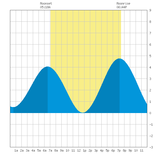 Trident Pier tide chart for Monday, September 16, 2024