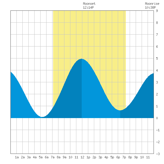 Trident Pier tide chart for Sunday, September 22, 2024