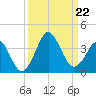 Trident Pier tide chart for Sunday, September 22, 2024
