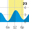 Trident Pier tide chart for Monday, September 23, 2024