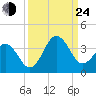 Trident Pier tide chart for Tuesday, September 24, 2024