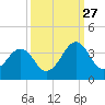 Trident Pier tide chart for Friday, September 27, 2024