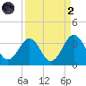 Trident Pier tide chart for Monday, September 2, 2024
