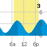 Trident Pier tide chart for Tuesday, September 3, 2024