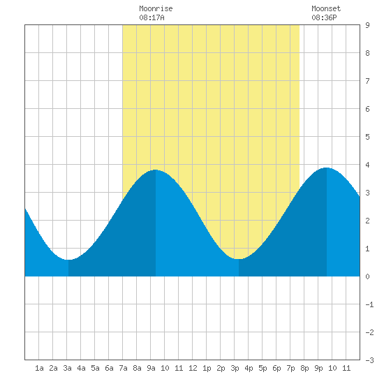 Trident Pier tide chart for Wednesday, September 4, 2024