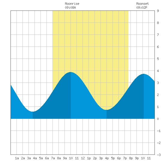 Trident Pier tide chart for Thursday, September 5, 2024