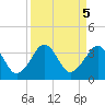 Trident Pier tide chart for Thursday, September 5, 2024