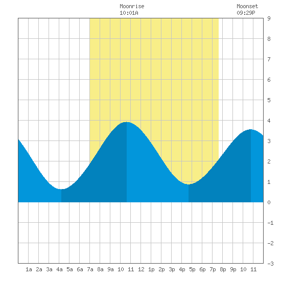 Trident Pier tide chart for Friday, September 6, 2024