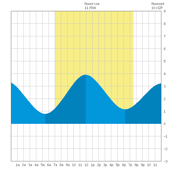 Trident Pier tide chart for Sunday, September 8, 2024