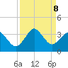 Trident Pier tide chart for Sunday, September 8, 2024