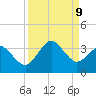 Trident Pier tide chart for Monday, September 9, 2024