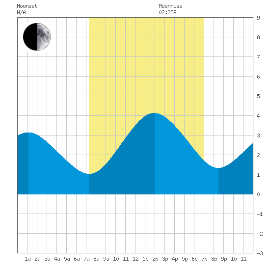 Trident Pier tide chart for Thursday, October 10, 2024