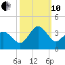 Trident Pier tide chart for Thursday, October 10, 2024