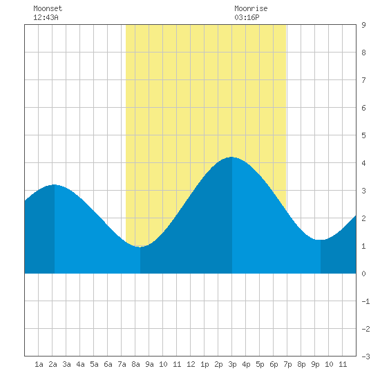 Trident Pier tide chart for Friday, October 11, 2024