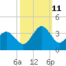 Trident Pier tide chart for Friday, October 11, 2024