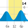 Trident Pier tide chart for Monday, October 14, 2024