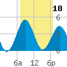 Trident Pier tide chart for Friday, October 18, 2024