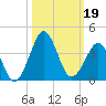 Trident Pier tide chart for Saturday, October 19, 2024