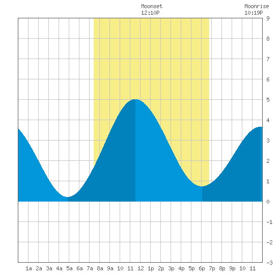 Trident Pier tide chart for Monday, October 21, 2024