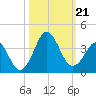 Trident Pier tide chart for Monday, October 21, 2024