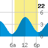 Trident Pier tide chart for Tuesday, October 22, 2024